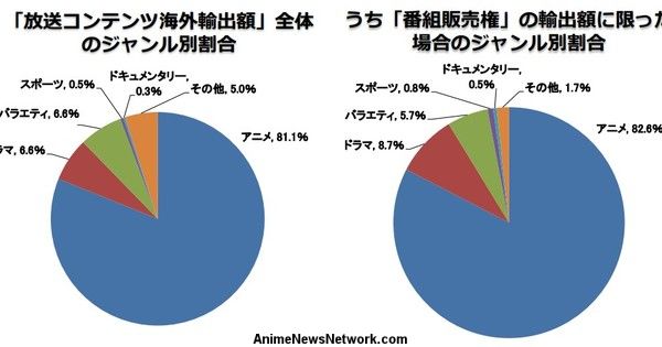 Ministero degli affari interni del Giappone: gli anime comprendono l'80% delle esportazioni di trasmissioni televisive – Notizie